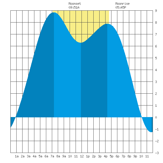 Eagle Harbor tide chart for Thursday, November 10, 2022
