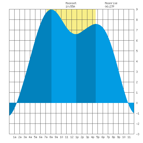 Eagle Harbor tide chart for Friday, November 11, 2022