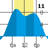 Eagle Harbor tide chart for Friday, November 11, 2022