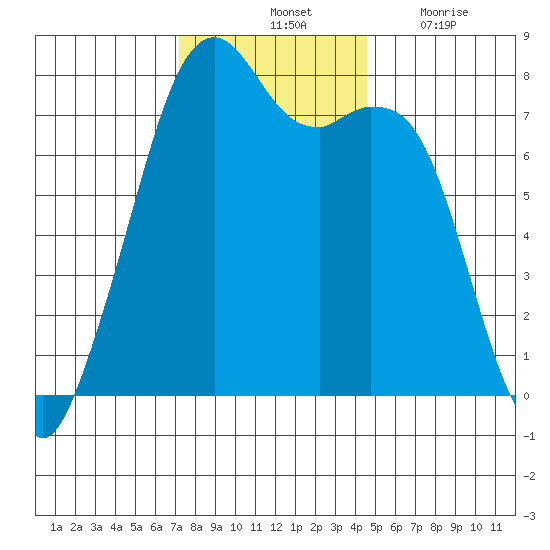 Eagle Harbor tide chart for Saturday, November 12, 2022