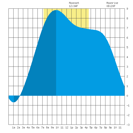 Eagle Harbor tide chart for Sunday, November 13, 2022