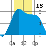 Eagle Harbor tide chart for Sunday, November 13, 2022