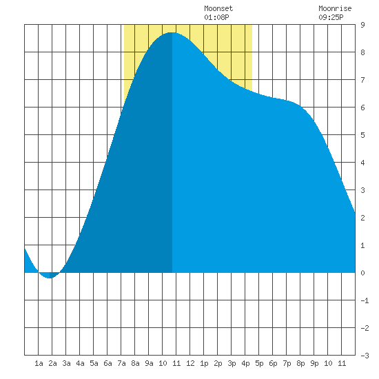 Eagle Harbor tide chart for Monday, November 14, 2022