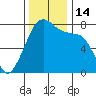 Eagle Harbor tide chart for Monday, November 14, 2022