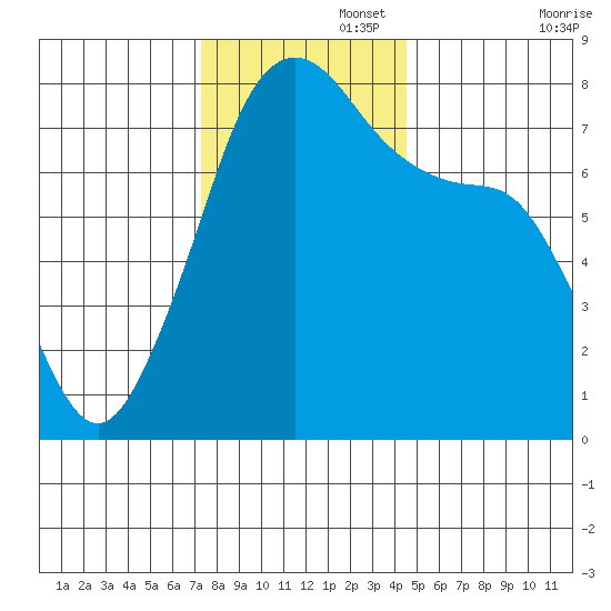 Eagle Harbor tide chart for Tuesday, November 15, 2022