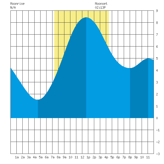 Eagle Harbor tide chart for Thursday, November 17, 2022