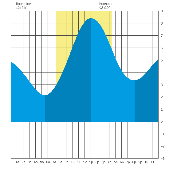 Eagle Harbor tide chart for Friday, November 18, 2022