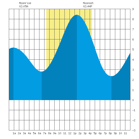 Eagle Harbor tide chart for Saturday, November 19, 2022
