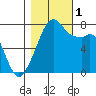 Eagle Harbor tide chart for Tuesday, November 1, 2022