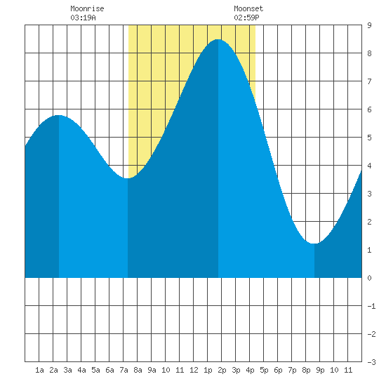 Eagle Harbor tide chart for Sunday, November 20, 2022