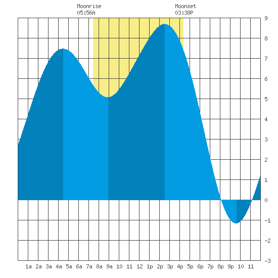Eagle Harbor tide chart for Tuesday, November 22, 2022