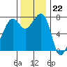Eagle Harbor tide chart for Tuesday, November 22, 2022