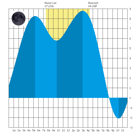 Eagle Harbor tide chart for Wednesday, November 23, 2022