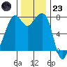 Eagle Harbor tide chart for Wednesday, November 23, 2022