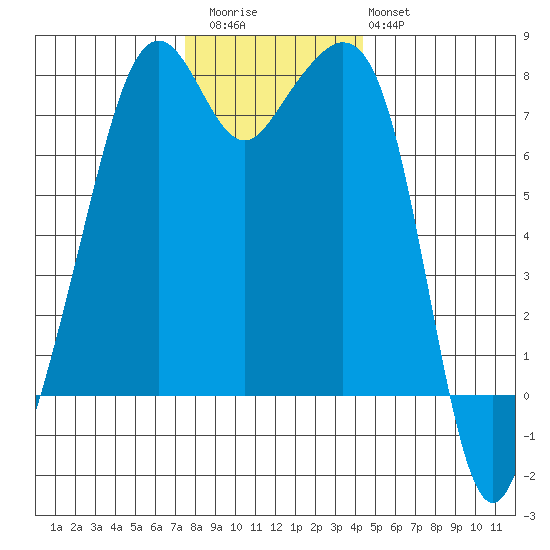Eagle Harbor tide chart for Thursday, November 24, 2022