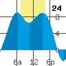 Eagle Harbor tide chart for Thursday, November 24, 2022