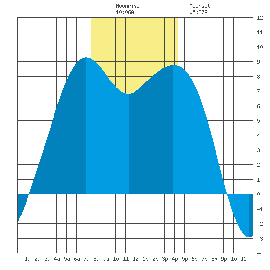 Eagle Harbor tide chart for Friday, November 25, 2022
