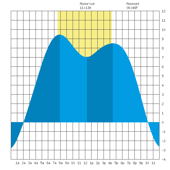 Eagle Harbor tide chart for Saturday, November 26, 2022