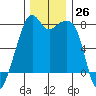 Eagle Harbor tide chart for Saturday, November 26, 2022