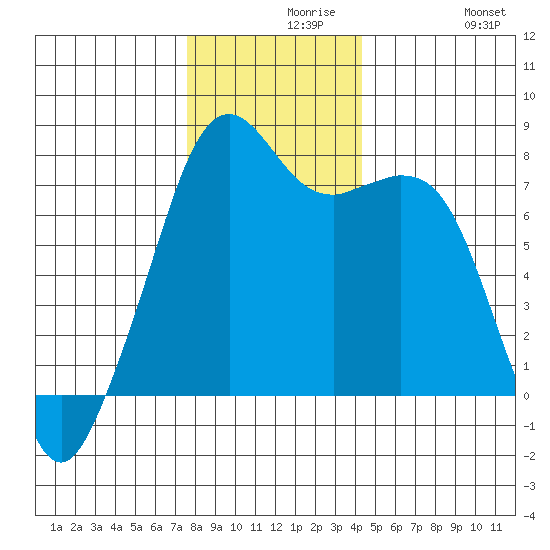 Eagle Harbor tide chart for Monday, November 28, 2022