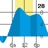 Eagle Harbor tide chart for Monday, November 28, 2022