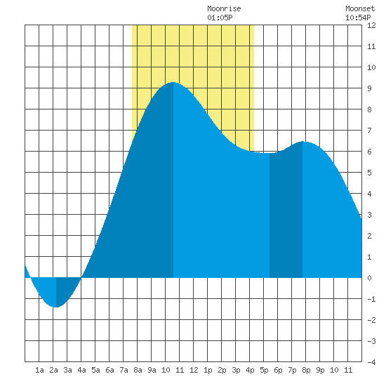 Eagle Harbor tide chart for Tuesday, November 29, 2022