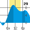 Eagle Harbor tide chart for Tuesday, November 29, 2022