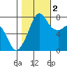 Eagle Harbor tide chart for Wednesday, November 2, 2022