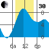 Eagle Harbor tide chart for Wednesday, November 30, 2022