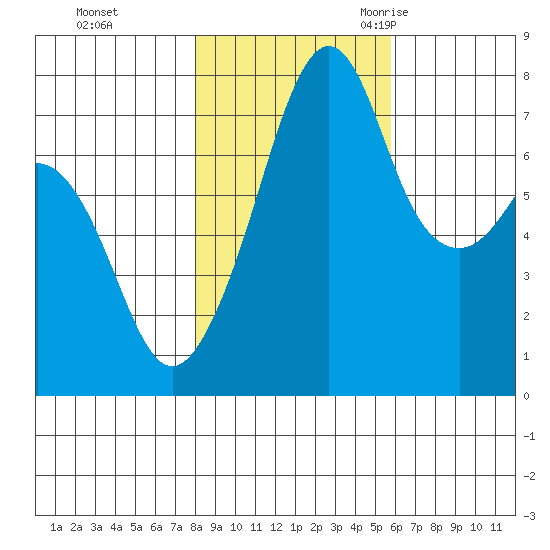 Eagle Harbor tide chart for Thursday, November 3, 2022
