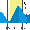 Eagle Harbor tide chart for Thursday, November 3, 2022