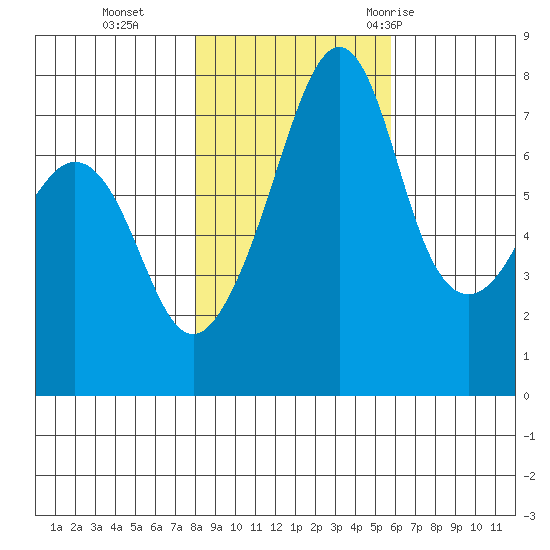 Eagle Harbor tide chart for Friday, November 4, 2022
