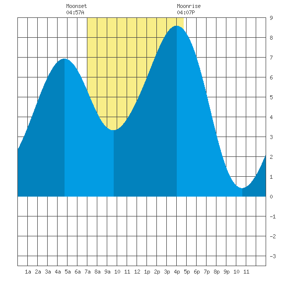 Eagle Harbor tide chart for Sunday, November 6, 2022