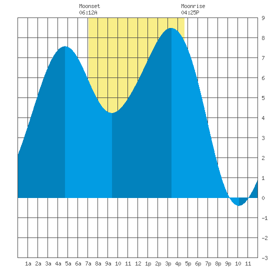 Eagle Harbor tide chart for Monday, November 7, 2022