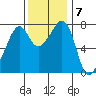 Eagle Harbor tide chart for Monday, November 7, 2022