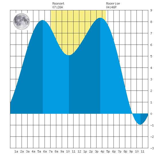 Eagle Harbor tide chart for Tuesday, November 8, 2022