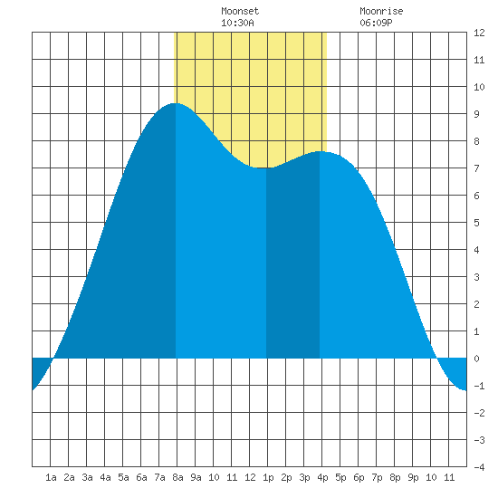 Eagle Harbor tide chart for Saturday, December 10, 2022