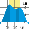 Eagle Harbor tide chart for Saturday, December 10, 2022