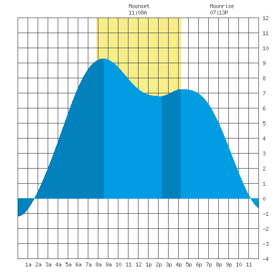 Eagle Harbor tide chart for Sunday, December 11, 2022
