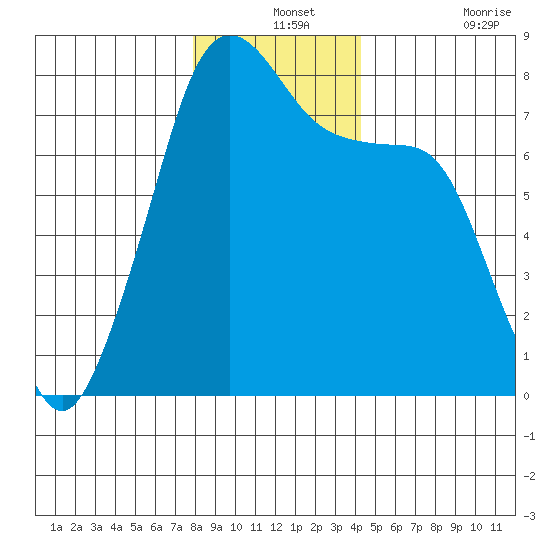 Eagle Harbor tide chart for Tuesday, December 13, 2022
