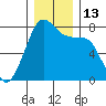 Eagle Harbor tide chart for Tuesday, December 13, 2022