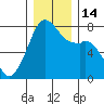 Eagle Harbor tide chart for Wednesday, December 14, 2022