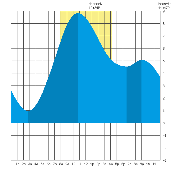 Eagle Harbor tide chart for Thursday, December 15, 2022