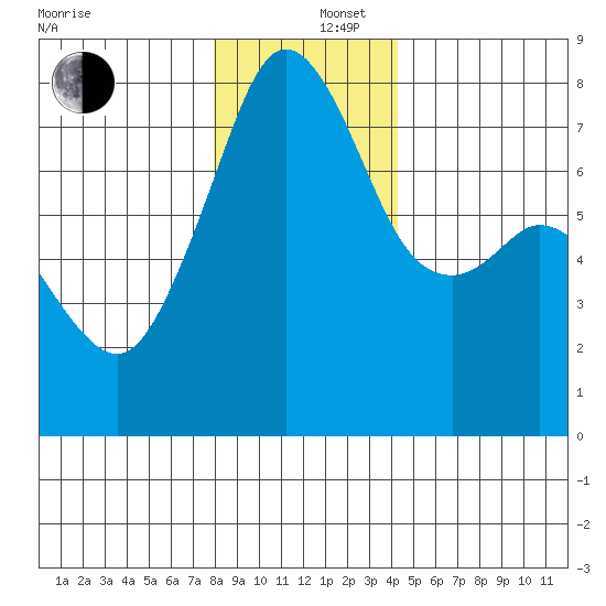 Eagle Harbor tide chart for Friday, December 16, 2022