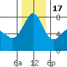 Eagle Harbor tide chart for Saturday, December 17, 2022