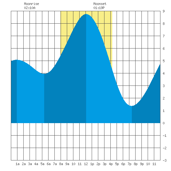 Eagle Harbor tide chart for Sunday, December 18, 2022