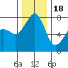 Eagle Harbor tide chart for Sunday, December 18, 2022