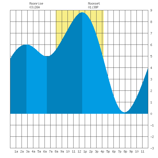 Eagle Harbor tide chart for Monday, December 19, 2022