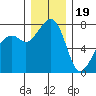 Eagle Harbor tide chart for Monday, December 19, 2022