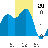 Eagle Harbor tide chart for Tuesday, December 20, 2022
